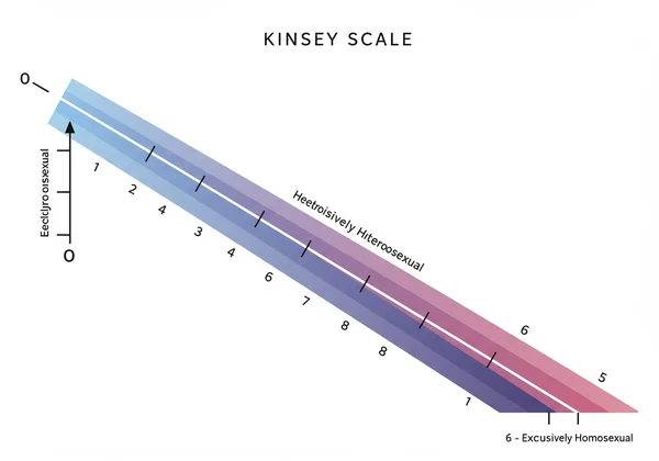 Rappresentazione visiva della Scala Kinsey come uno spettro.