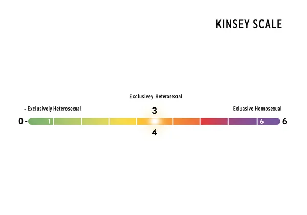 Diagramma che illustra la Scala Kinsey con il 3 evidenziato