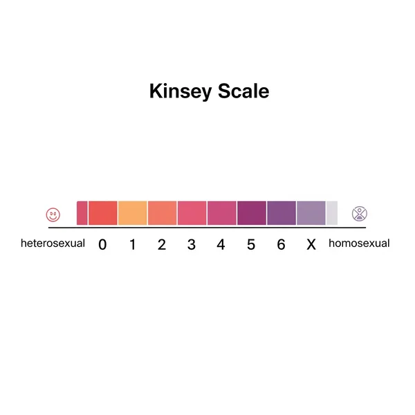 Visual diagram of the 7-point Kinsey Scale rating system
