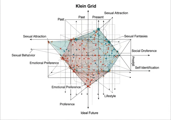 Diagram showing Klein Grid's multiple variables and time